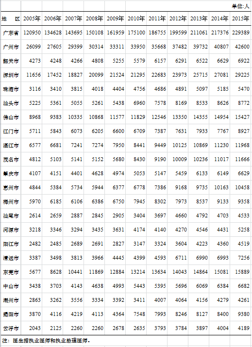 2005-2015年广东省及各市医生数